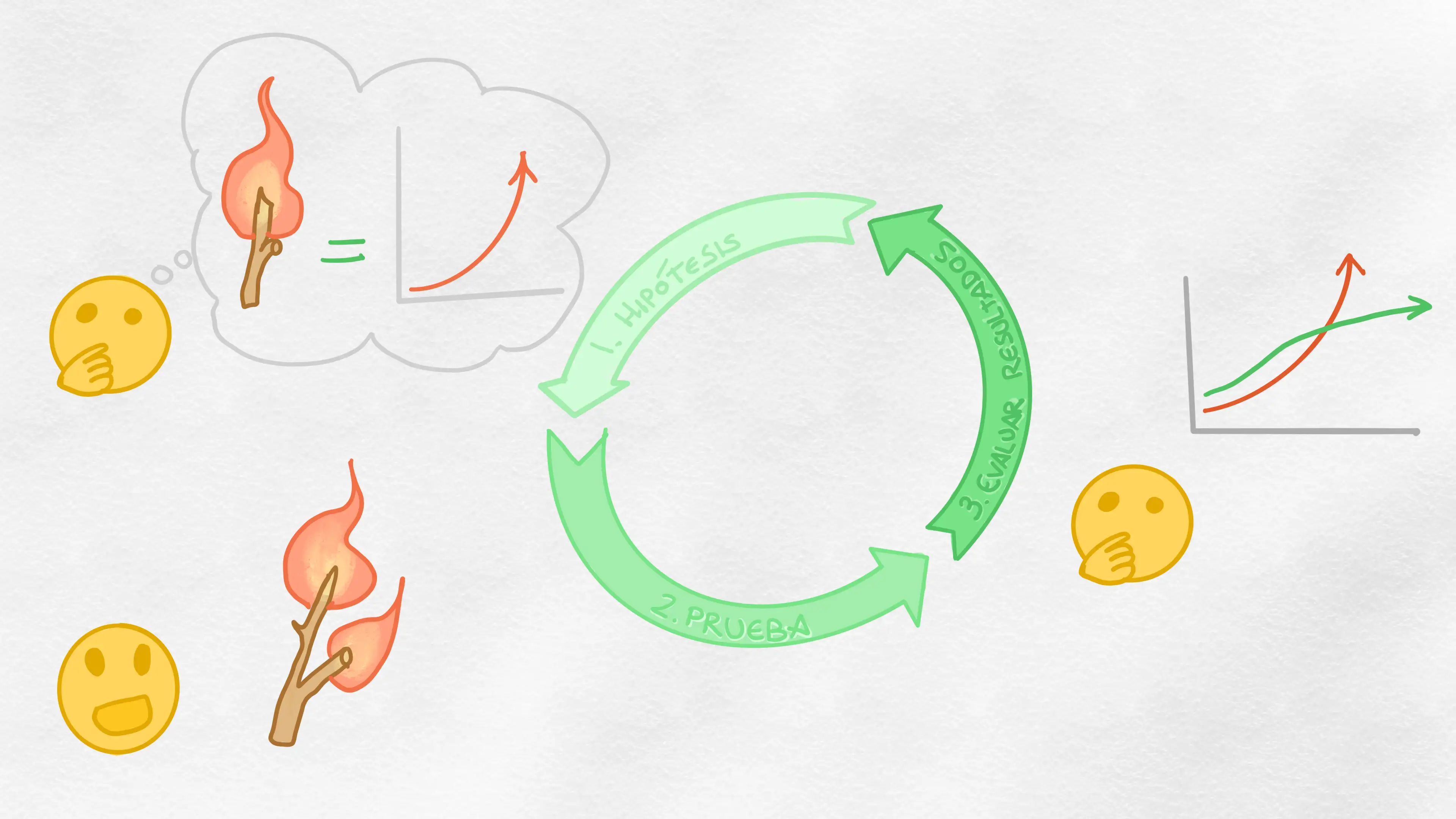 The cheap failure cycle: Make a hypothesis, test, evaluate the results.