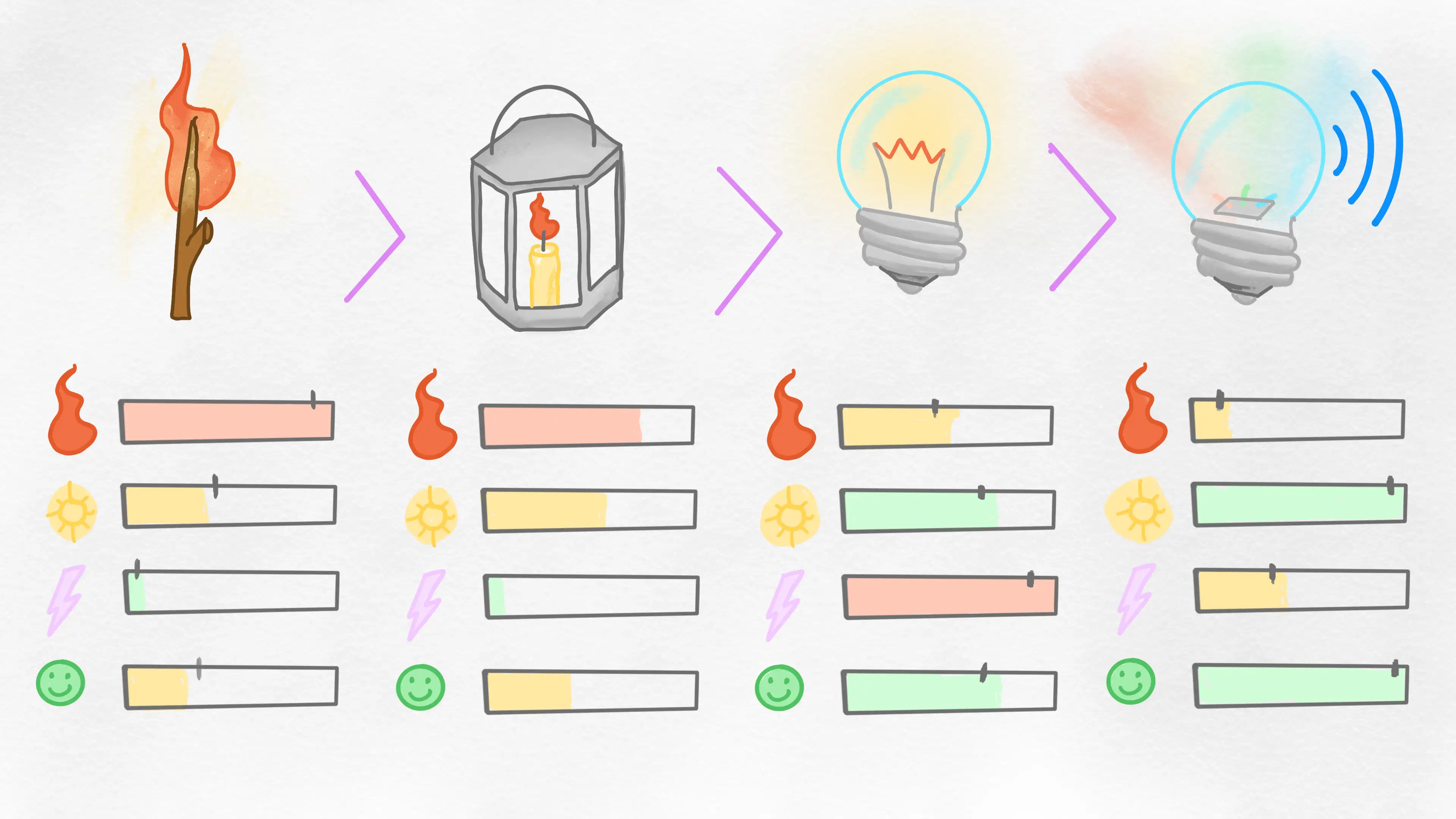 The four phases of the project, with objectives and measurements for each phase.